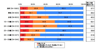 調査結果