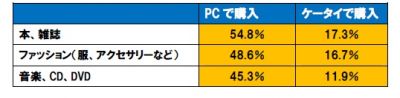 調査結果