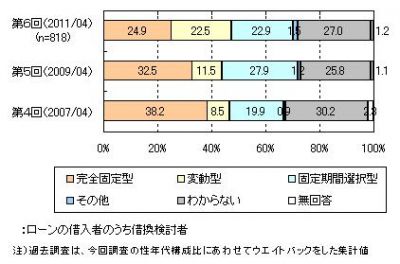 住宅ローン金利
