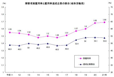 障害者