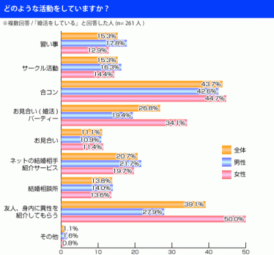 婚活
