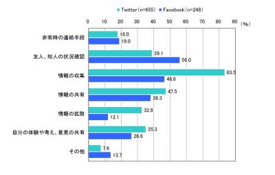 調査結果