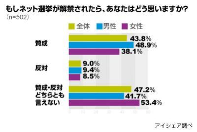ネット選挙