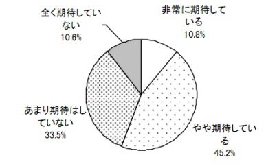 調査結果