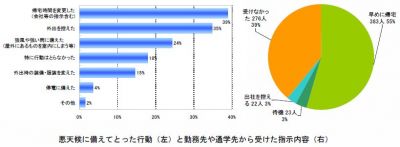 調査結果
