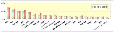 調査結果