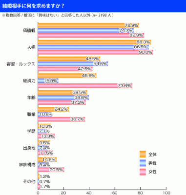 婚活