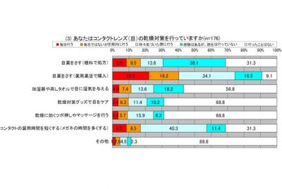 「目の乾燥」についての意識調査