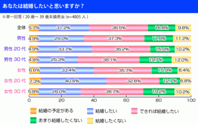 婚活