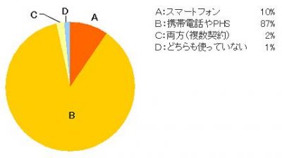 スマートフォン