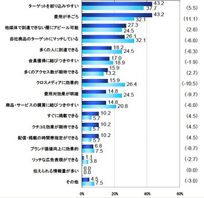 調査結果