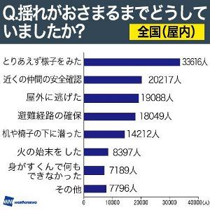 揺れがおさまるまでの行動
