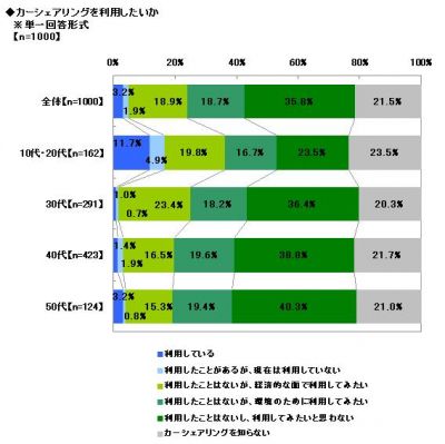 カーシェアリング