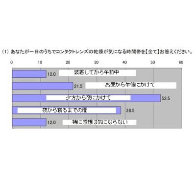 「目の乾燥」についての意識調査