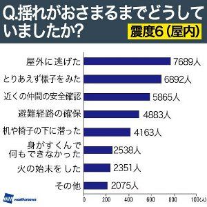 揺れがおさまるまでの行動