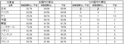 調査結果