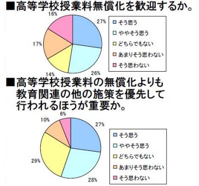 公立高等学校無償化法案