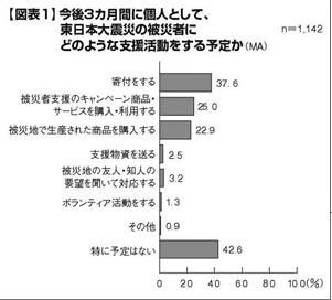 被災地支援
