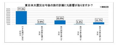 東日本大震災