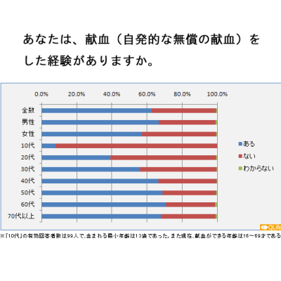 献血離れ