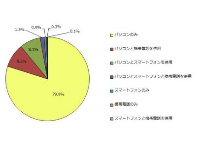 市場調査