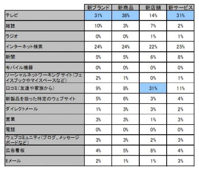 調査結果