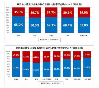 東日本大震災