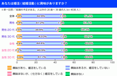 婚活