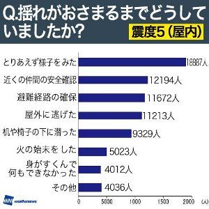 揺れがおさまるまでの行動