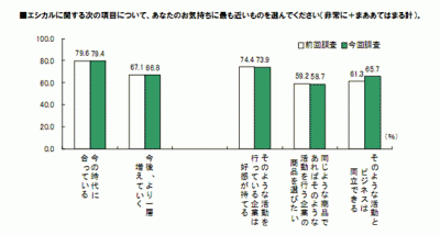 エシカル実態調査