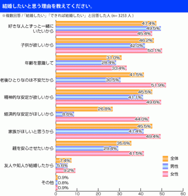 婚活