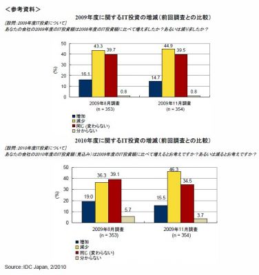 IT投資マインド
