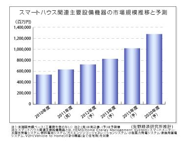 矢野経済研究所
