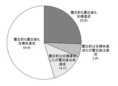 調査結果
