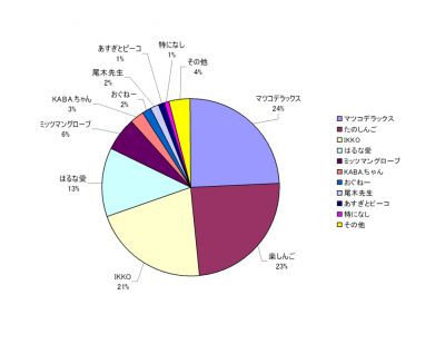 調査結果
