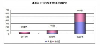 調査結果